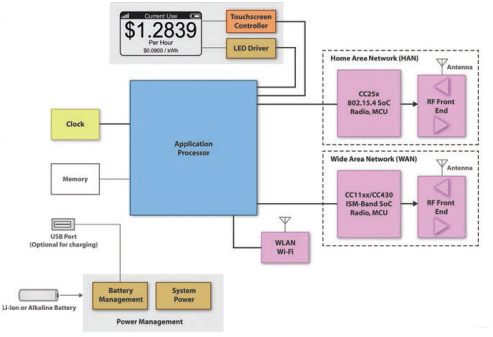 CC25x MCU to support the MAC/PHY functions cc25x MCU